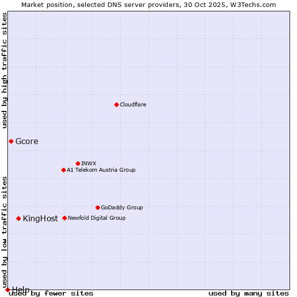 Market position of KingHost vs. Gcore vs. Help