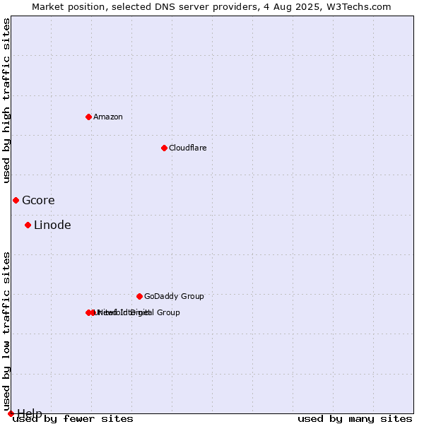 Market position of Linode vs. Gcore vs. Help