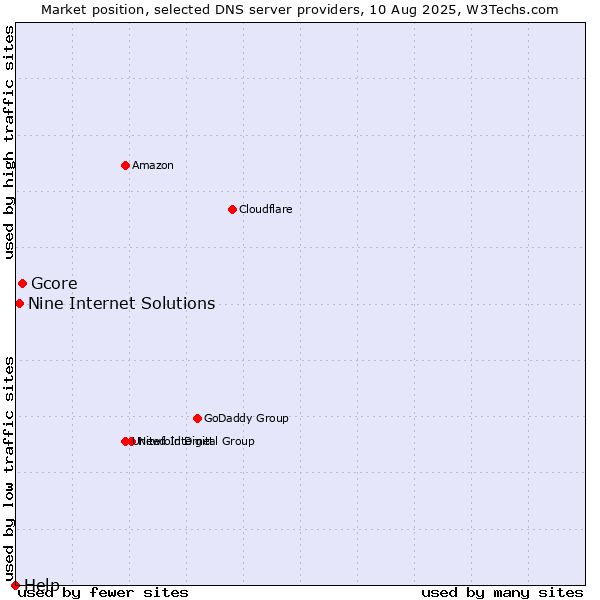 Market position of Gcore vs. Nine Internet Solutions vs. Help