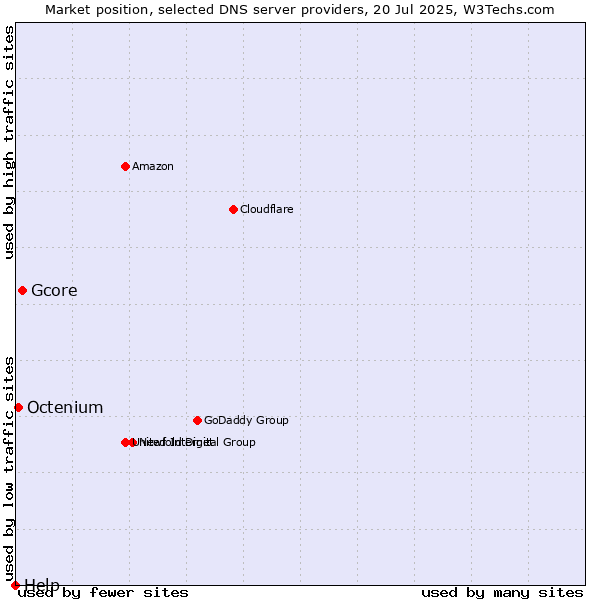Market position of Gcore vs. Octenium vs. Help