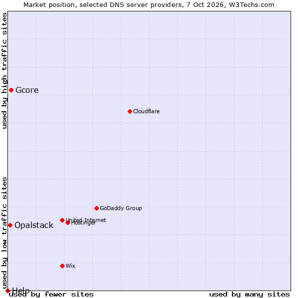 Market position of Gcore vs. Opalstack vs. Help