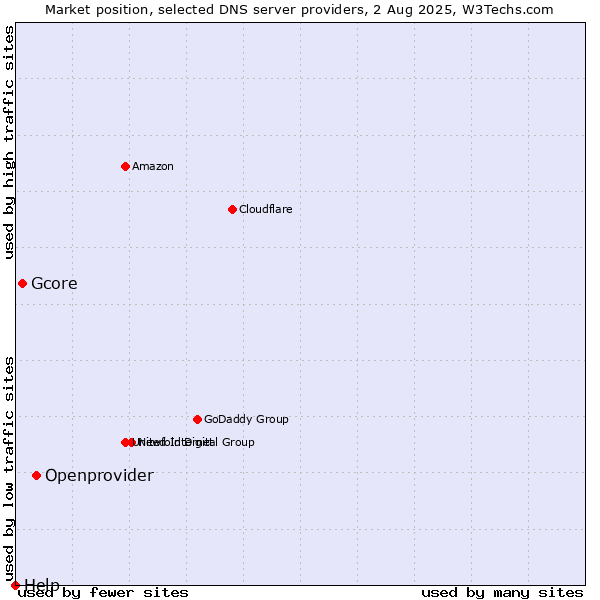 Market position of Openprovider vs. Gcore vs. Help