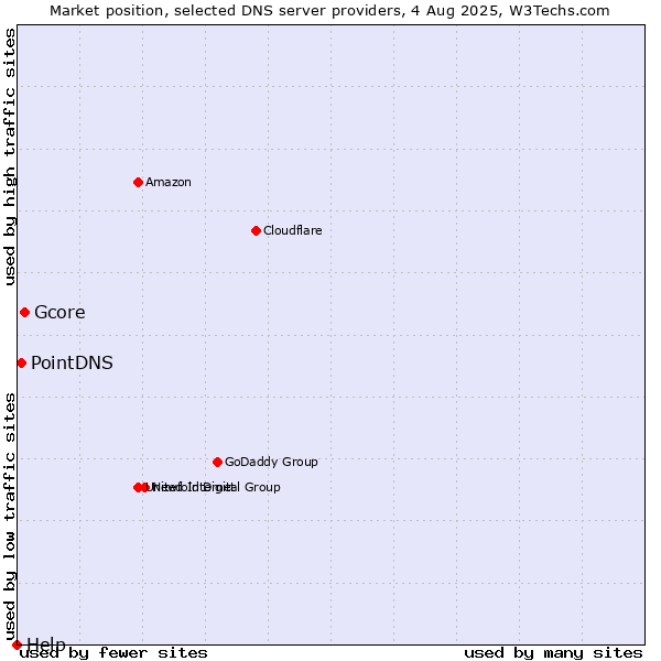 Market position of Gcore vs. PointDNS vs. Help