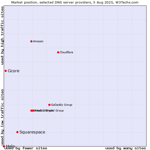 Market position of Squarespace vs. Gcore vs. Help