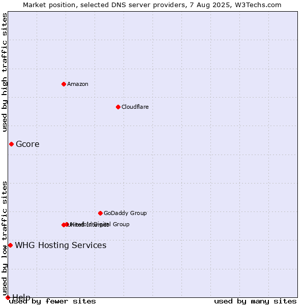 Market position of Gcore vs. WHG Hosting Services vs. Help