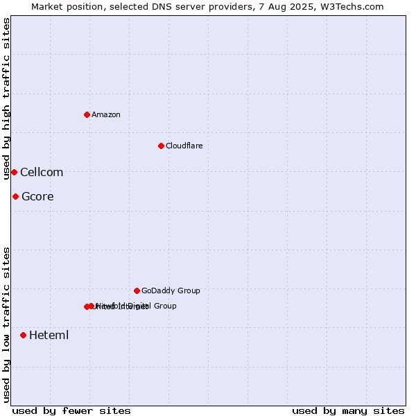 Market position of Heteml vs. Gcore vs. Cellcom