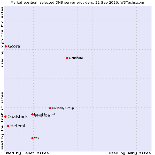 Market position of Heteml vs. Gcore vs. Opalstack