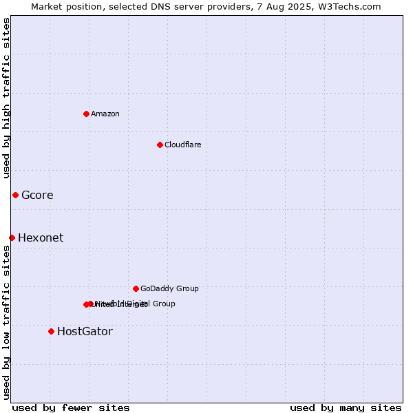 Market position of HostGator vs. Gcore vs. Hexonet
