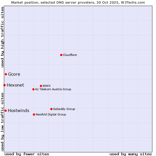 Market position of Gcore vs. Hostwinds vs. Hexonet