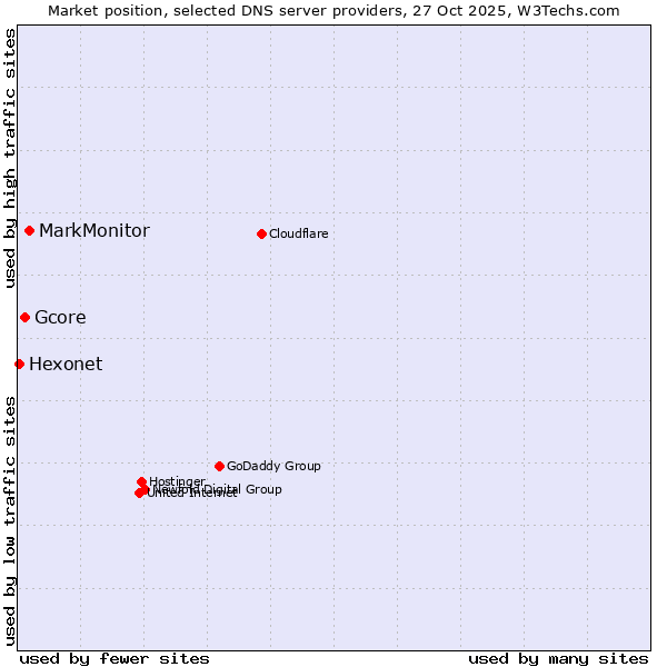 Market position of MarkMonitor vs. Gcore vs. Hexonet