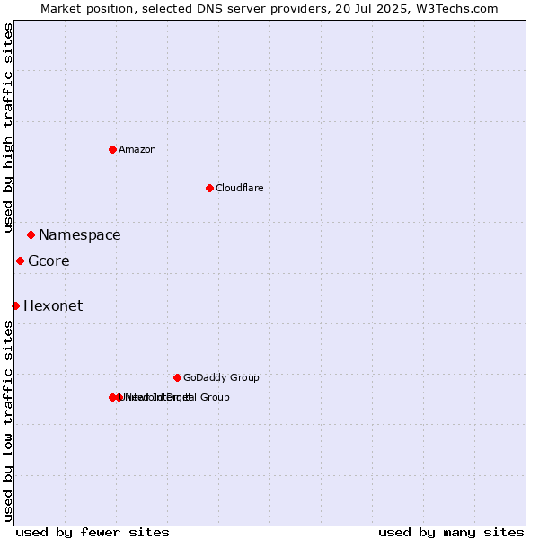 Market position of Namespace vs. Gcore vs. Hexonet