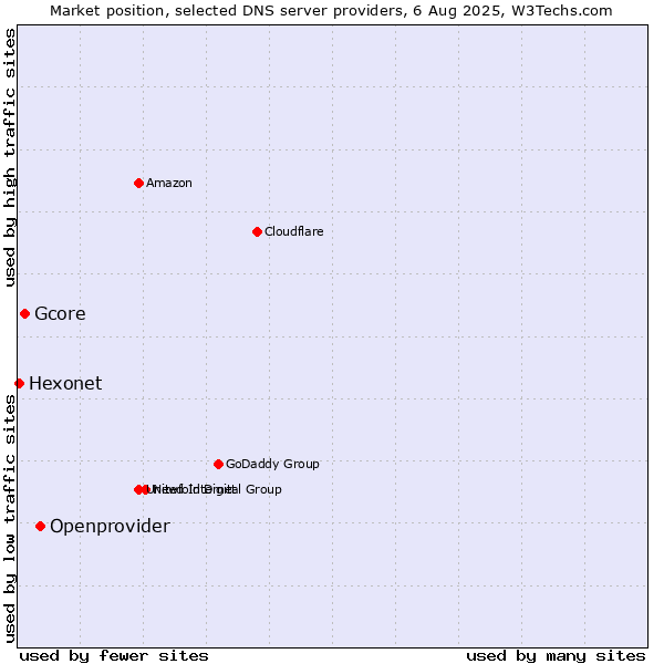 Market position of Openprovider vs. Gcore vs. Hexonet