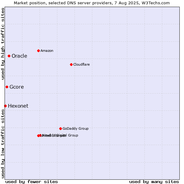 Market position of Oracle vs. Gcore vs. Hexonet