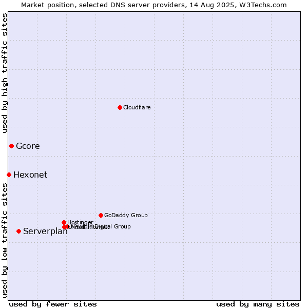 Market position of Serverplan vs. Gcore vs. Hexonet