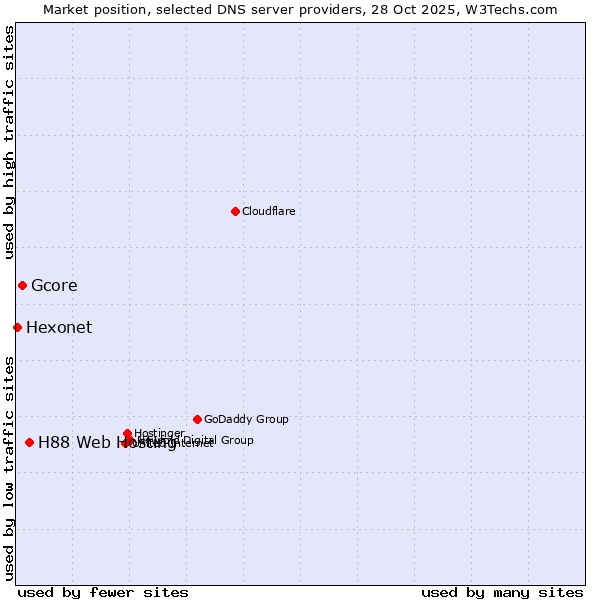 Market position of H88 Web Hosting vs. Gcore vs. Hexonet