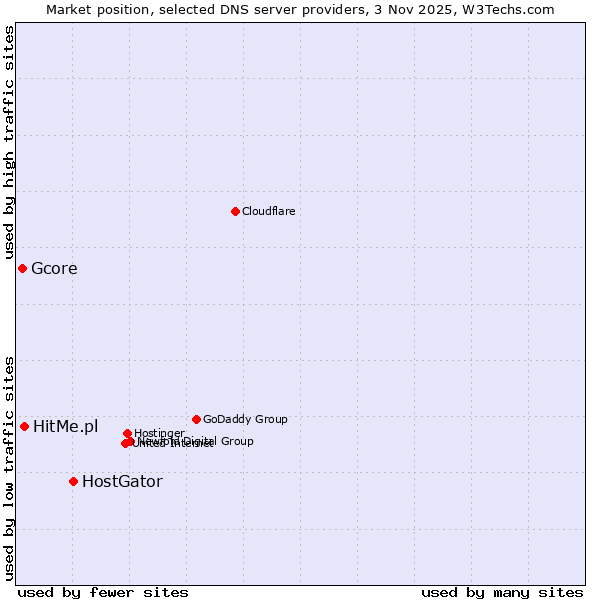 Market position of HostGator vs. HitMe.pl vs. Gcore