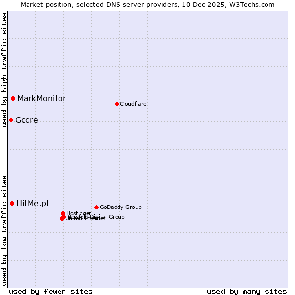 Market position of MarkMonitor vs. HitMe.pl vs. Gcore