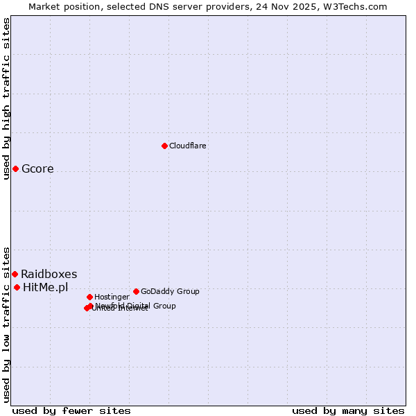 Market position of HitMe.pl vs. Gcore vs. Raidboxes