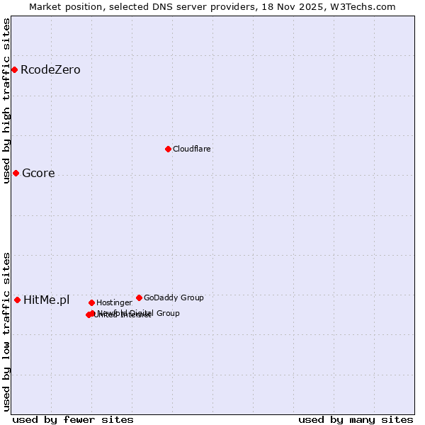 Market position of HitMe.pl vs. Gcore vs. RcodeZero