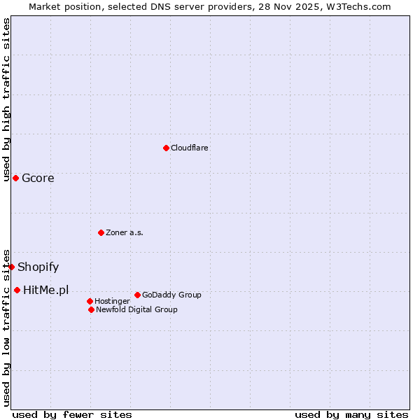 Market position of HitMe.pl vs. Gcore vs. Shopify
