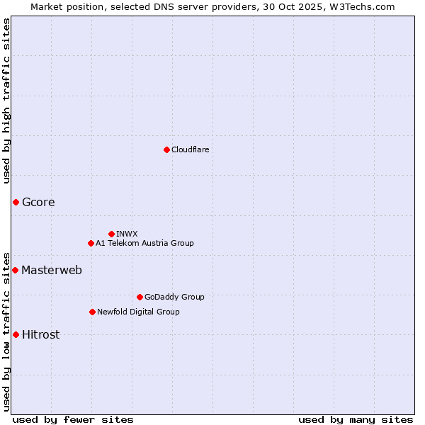 Market position of Gcore vs. Hitrost vs. Masterweb