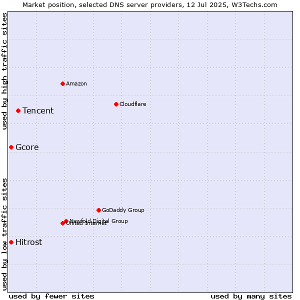 Market position of Tencent vs. Hitrost vs. Gcore