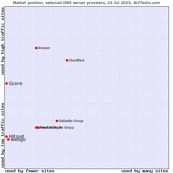 Market position of webgo vs. Hitrost vs. Gcore