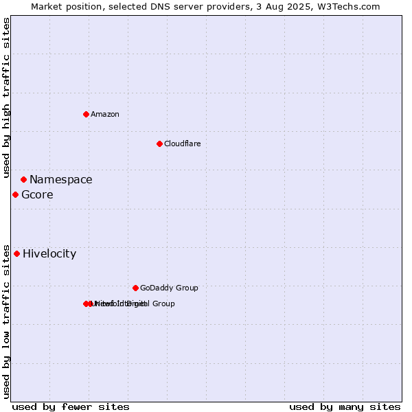 Market position of Namespace vs. Hivelocity vs. Gcore