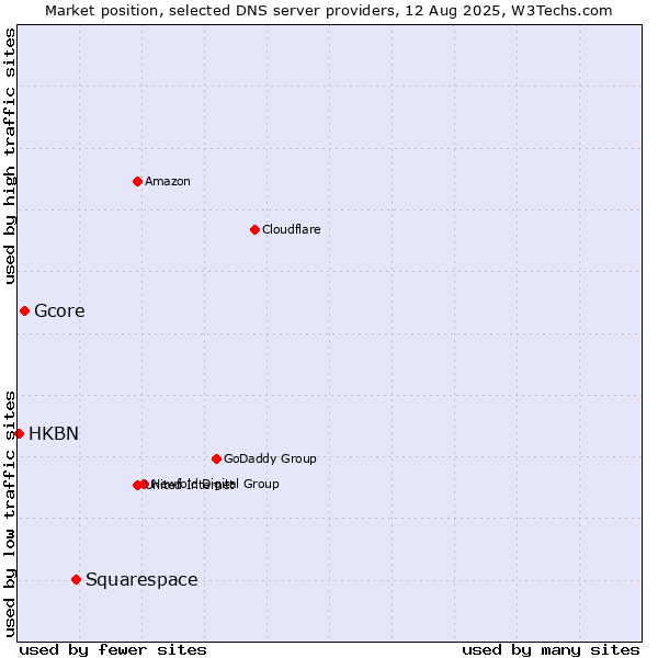 Market position of Squarespace vs. Gcore vs. HKBN