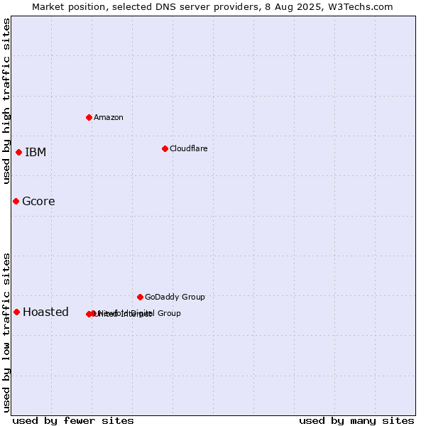 Market position of IBM vs. Hoasted vs. Gcore