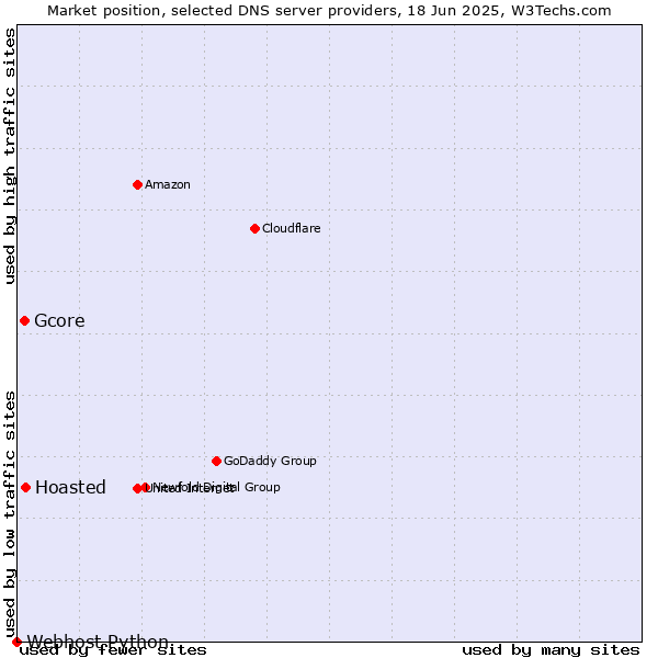 Market position of Hoasted vs. Gcore vs. Webhost Python