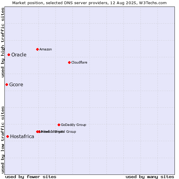 Market position of Oracle vs. Hostafrica vs. Gcore