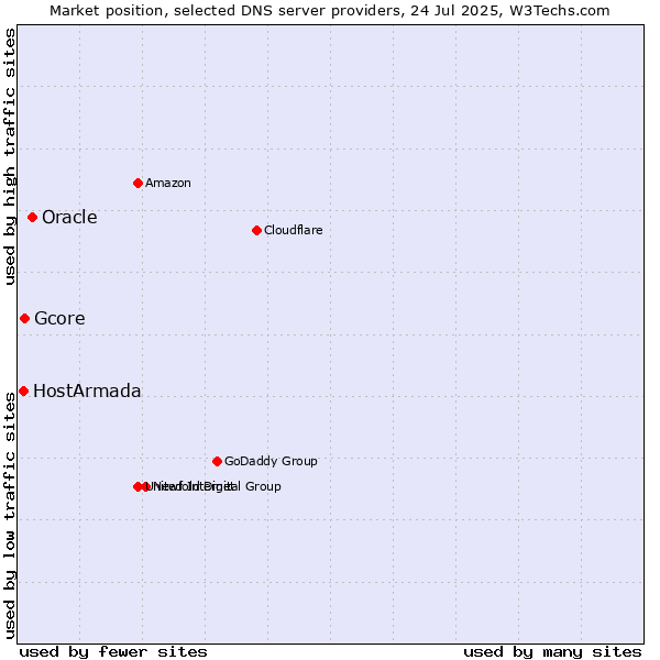 Market position of Oracle vs. Gcore vs. HostArmada