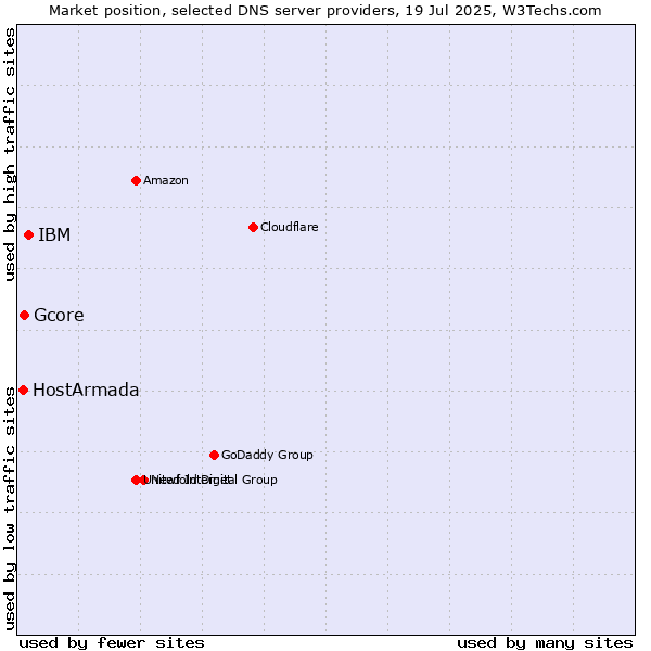 Market position of IBM vs. Gcore vs. HostArmada