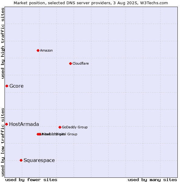 Market position of Squarespace vs. Gcore vs. HostArmada