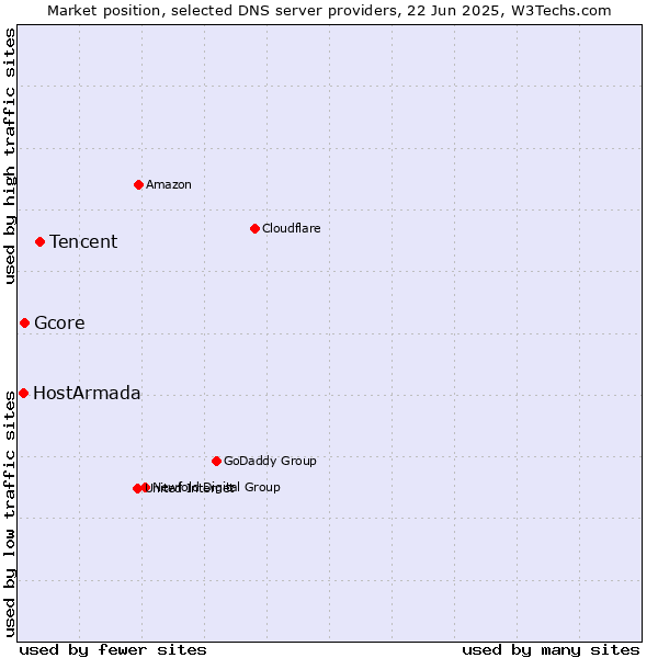 Market position of Tencent vs. Gcore vs. HostArmada
