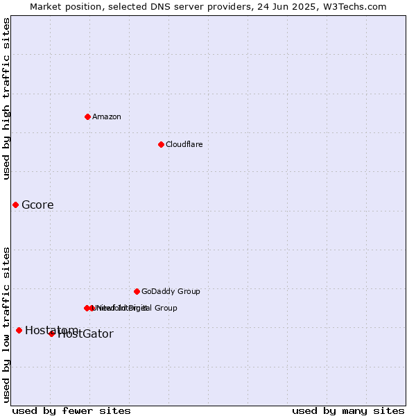 Market position of HostGator vs. Hostatom vs. Gcore