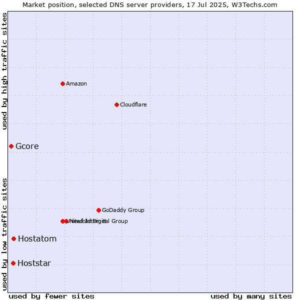 Market position of Hostatom vs. Hoststar vs. Gcore