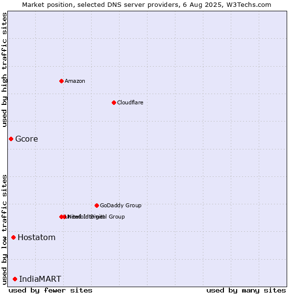 Market position of IndiaMART vs. Hostatom vs. Gcore