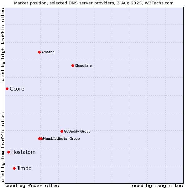 Market position of Jimdo vs. Hostatom vs. Gcore