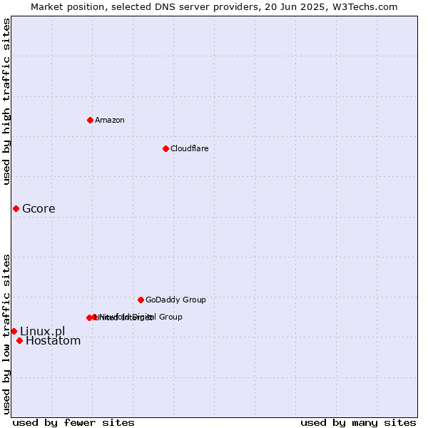 Market position of Hostatom vs. Gcore vs. Linux.pl
