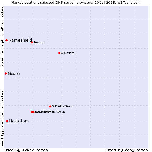 Market position of Hostatom vs. Nameshield vs. Gcore