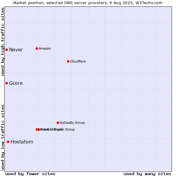 Market position of Hostatom vs. Naver vs. Gcore