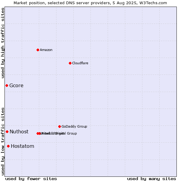 Market position of Hostatom vs. Nuthost vs. Gcore