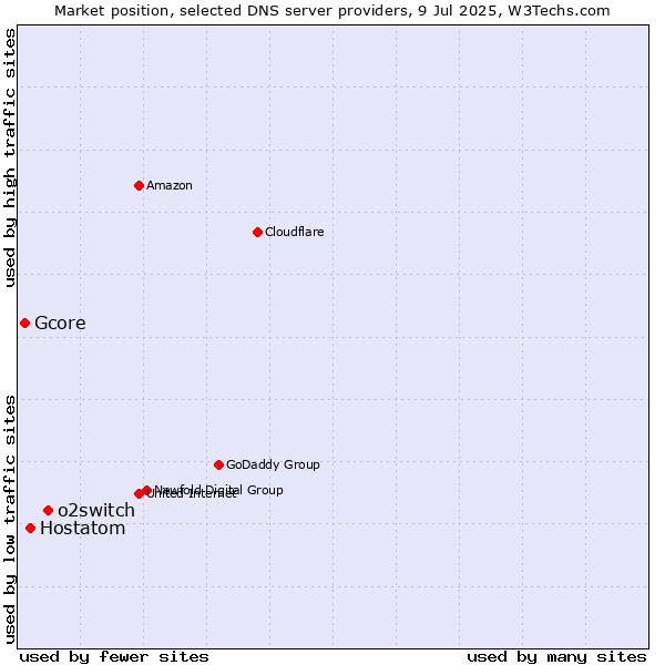 Market position of o2switch vs. Hostatom vs. Gcore