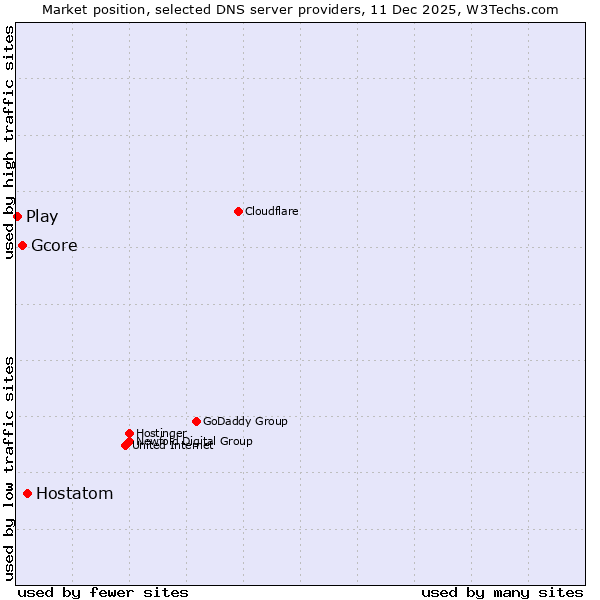 Market position of Hostatom vs. Gcore vs. Play
