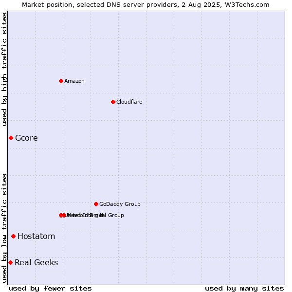 Market position of Hostatom vs. Gcore vs. Real Geeks