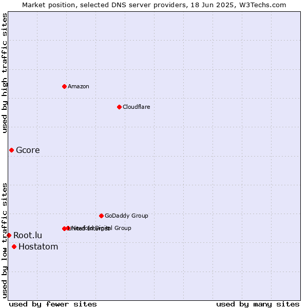 Market position of Hostatom vs. Gcore vs. Root.lu