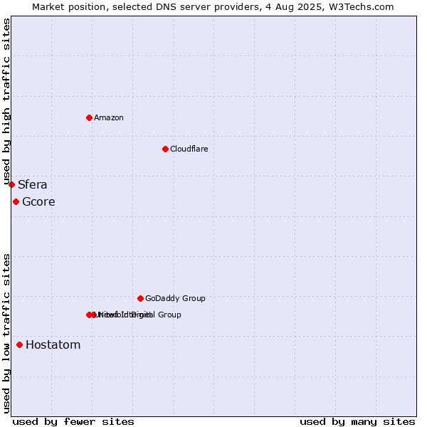 Market position of Hostatom vs. Gcore vs. Sfera