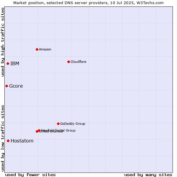 Market position of Hostatom vs. IBM vs. Gcore